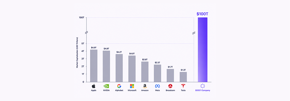 Where do $100T companies come from?